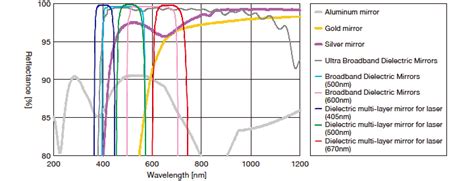 Unparalleled Reflectivity for Enhanced Performance