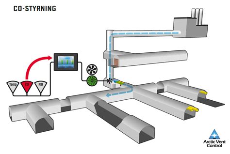 Unparalleled Ventilation Control