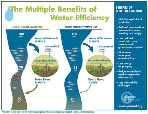 Unparalleled Water Efficiency and Coverage