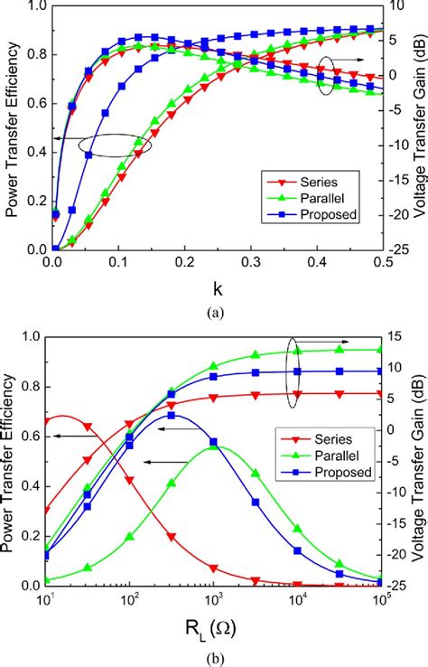 Unparalleled Wireless Power Transfer Efficiency