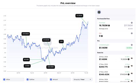 Unprecedented Accumulation Spree Fuels Market Speculation