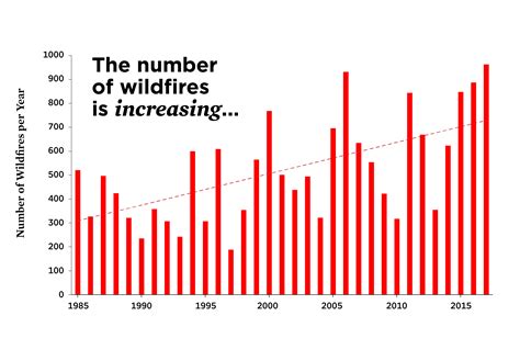 Unprecedented Growth in Wildfire Data Market