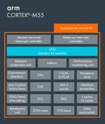 Unprecedented Performance for IoT Devices