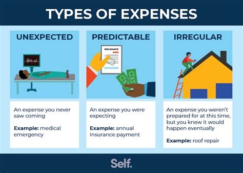 Unpredictable expenses: