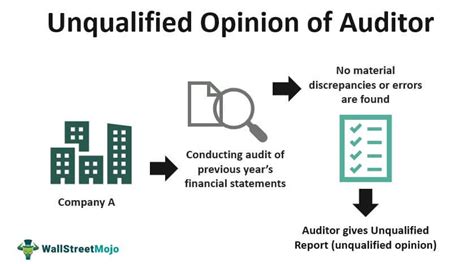 Unqualified opinion