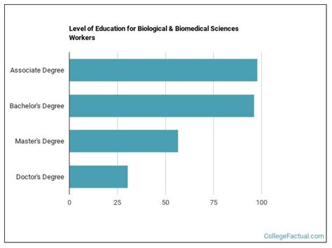 Unravel the Enigmas of Biology and Medicine: A Biomedical Science Degree