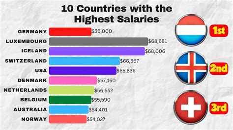 Unraveling the Enigma: Why Denmark Boasts the Highest Salaries in the World