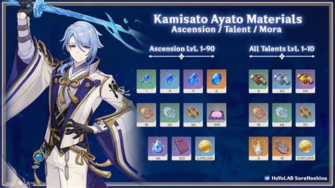 Unraveling the Essence of Ayato: A Comprehensive Guide to Materials Acquisition