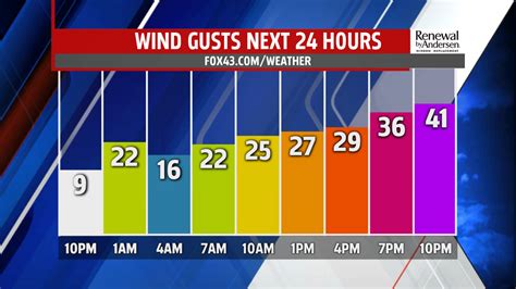 Unraveling the Gustiest Winds: A Comprehensive Guide to Gusty Conditions