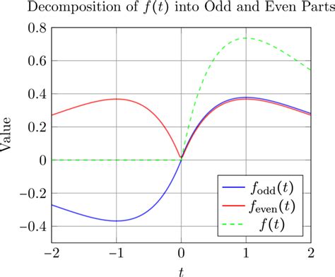 Unraveling the Mystery of Inverse Fourier Transform