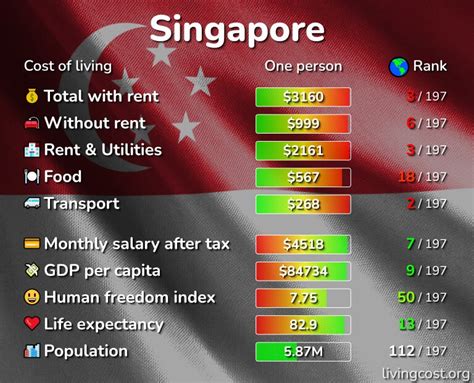 Unraveling the True Cost of Living in Singapore