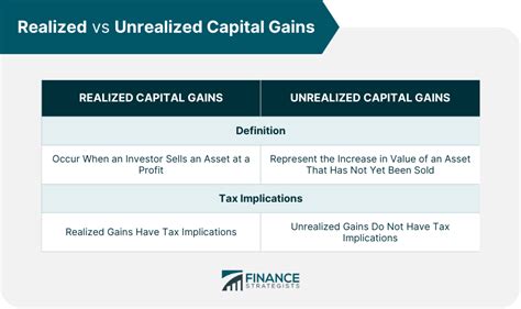 Unrealized Capital Gains: