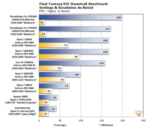 Unveil the Secrets of Dawntrail Benchmark with Our In-Depth Exploration