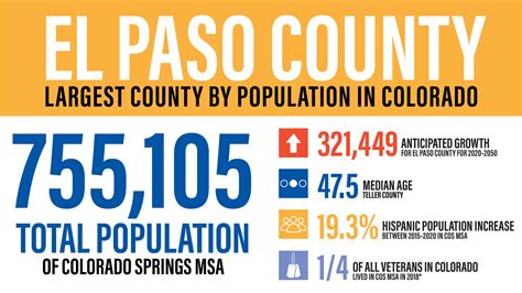 Unveiling El Paso's Thriving Demographics: A Goldmine for Business Growth