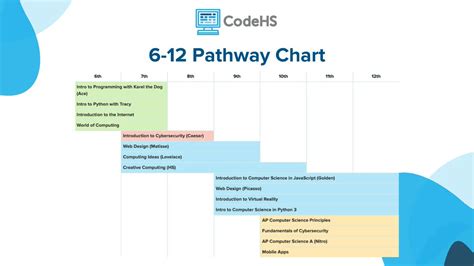 Unveiling SMU's Comprehensive Computer Science Curriculum: A Pathway to Innovation and Excellence