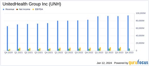 Unveiling UnitedHealth Group Inc.'s Financial Performance