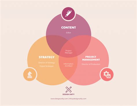 Unveiling Venn Diagram Groups: The Secret Weapon for Simplifying Complex Comparisons Click to Tweet