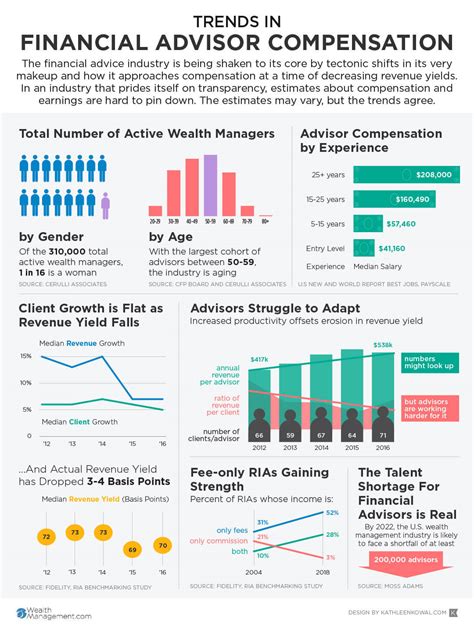 Unveiling Wealth Management Compensation