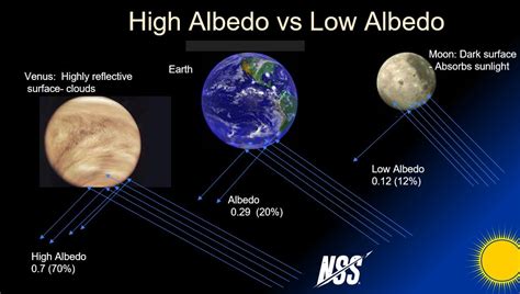 Unveiling the Albedo Weapon: A Catalyst for Astronomical Discoveries