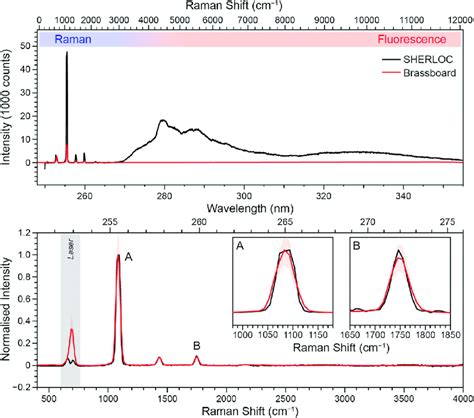 Unveiling the Calcite Spectrum