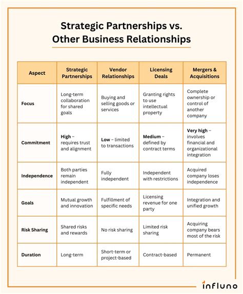 Unveiling the Differences: Partnership vs Sponsorship - A Guide to Strategic Collaborations