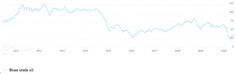 Unveiling the Dynamics of Brent Crude Oil