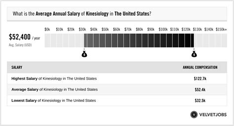 Unveiling the Earning Potential in Kinesiology: A Comprehensive Guide to Salary Expectations