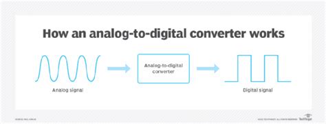 Unveiling the Essence of Analog-to-Digital Conversion