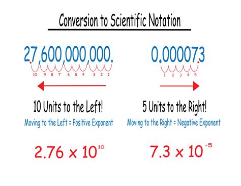 Unveiling the Essence of Scientific Notation