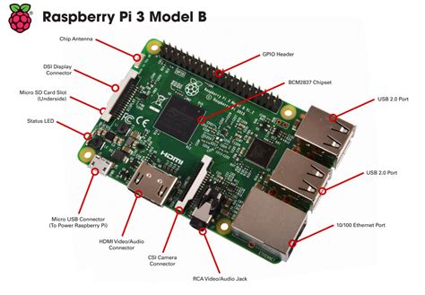 Unveiling the Features of Raspberry Pi 1 Model 3