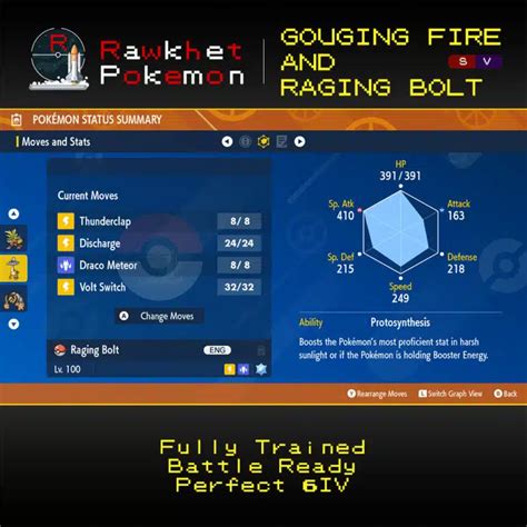 Unveiling the Gouging Fire Stats Arsenal