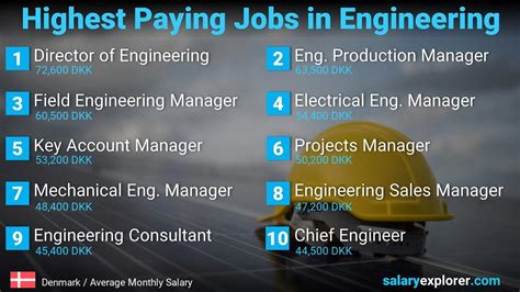 Unveiling the Highest Paying Professions in Denmark: A Comprehensive Guide to Salary Prospects