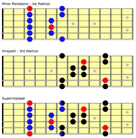 Unveiling the Hirajoshi Scale: An Essential Guide for Musicians and Music Enthusiasts