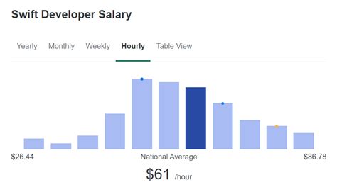 Unveiling the Hourly Rates