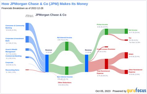 Unveiling the Inner Workings of JPMorgan Chase & Co.