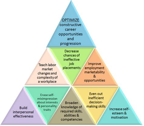 Unveiling the Interplay of Education and Career Guidance: A Comprehensive Guide