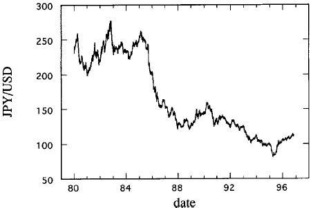 Unveiling the JPY-USD Exchange Rate