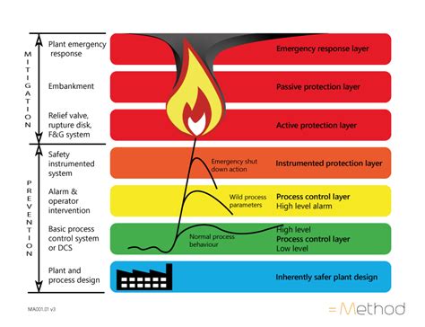 Unveiling the Layers of Advanced Protection