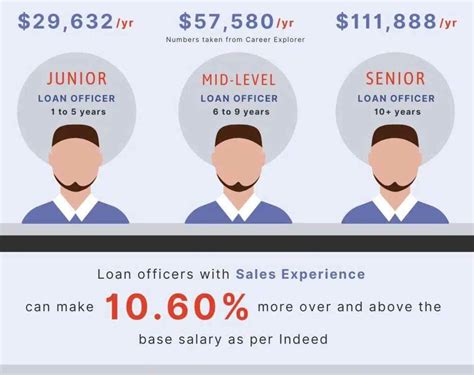 Unveiling the Lucrative Career: First IC Bank Loan Officer Salaries