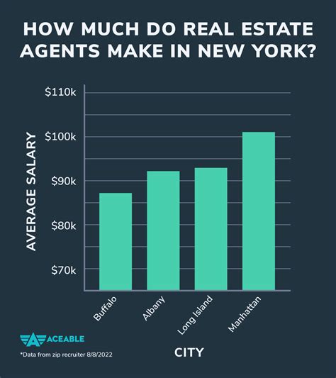 Unveiling the Lucrative Reality: Realtor Salary in Los Angeles and How to Earn Top Dollar