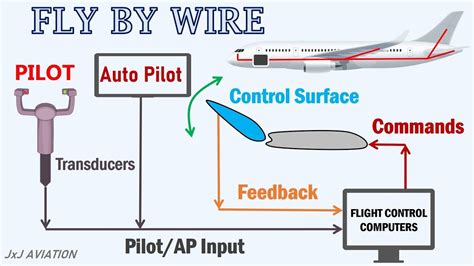 Unveiling the Magic Behind the Maneuvers: A Guide to Aircraft Flight Control Systems