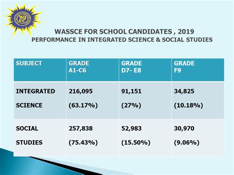 Unveiling the Mastery of the 2019 WASSCE Social Studies: Comprehensive Q&A Guide