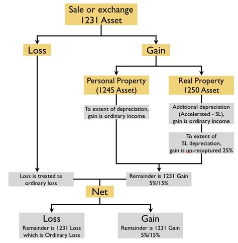 Unveiling the Mystery: 1245 Property vs. 1250 Property - Tax Implications for Business Owners Simplified