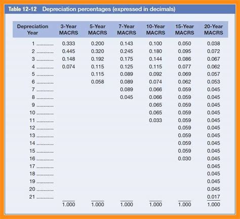 Unveiling the Mystery: MACRS Table 7 Year Explained for Maximum Depreciation Savings!