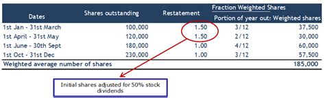 Unveiling the Mystery: Master the Weighted Average Shares Outstanding Formula for Accurate EPS Calculations