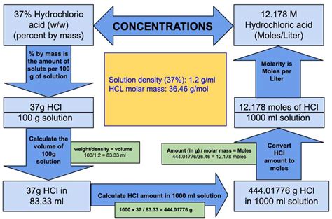 Unveiling the Mystery: Molarity of Hydrochloric Acid Made Easy for Your Business