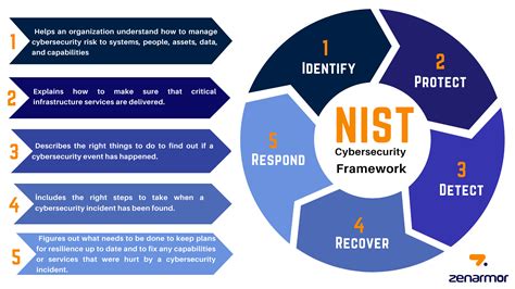 Unveiling the Mystery: NIST Meaning Explained & How It Benefits Your Business