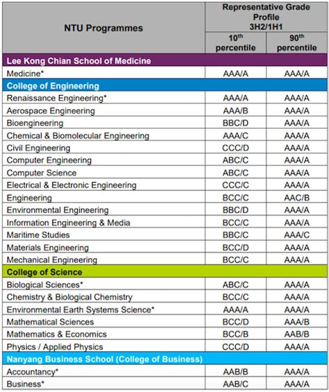 Unveiling the Nanyang Technological University Indicative Grade Profile: A Comprehensive Guide