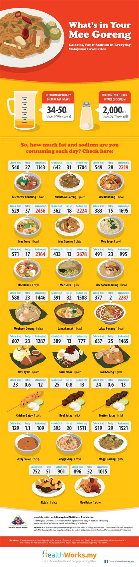 Unveiling the Nutritional Landscape of Hawker Food