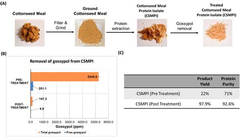 Unveiling the Nutritional Powerhouse: Composition of Cottonseed Meal